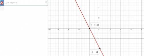 Equation of the line that passes through the point (-2, 0) and has a slope

What is the
of -2?