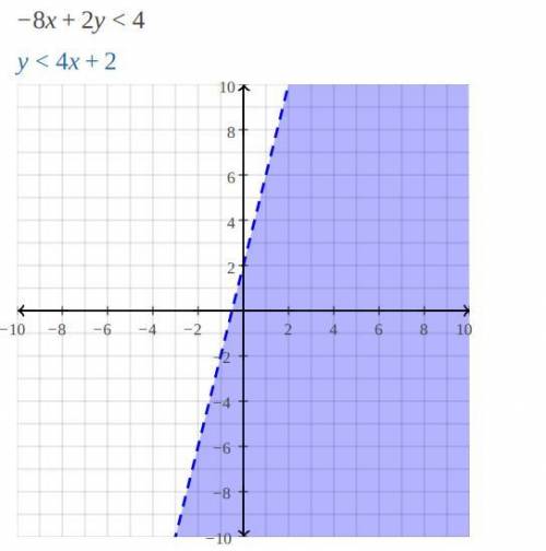 Estimate the minimum value of the system by graphing.

-x+y> -3
-8x + 2y <4
-5 21
y C—X+
4 2
2