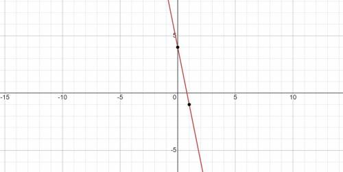 Given the following linear function, sketch the graph of the function and find the domain and range.