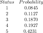 \begin{array}{cc}{Status} & {Probability} & {1} & {0.0845} & {2} & {0.1127}  & {3} & {0.1870} & {4} & {0.1927}& {5} & {0.4231} \ \end{array}