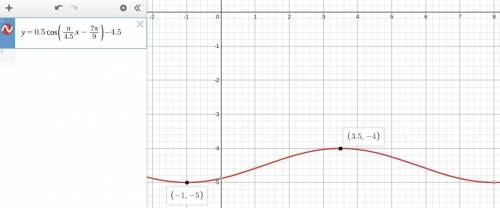G is a trigonometric function of the form g(x)=acos(bx+c)+d

Below is the graph of g(x). The functio
