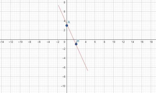 Answer: y < −2x + 3.

Explanation:
See the graph below.
Process:
1.- Find the slope
m=y2-y1