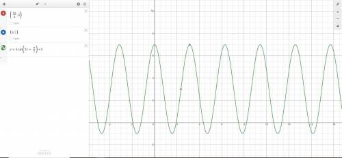 g is a trigonometric function of the form g(x) = a sin(bx + c) + d. Below is the graph g(x). The fun