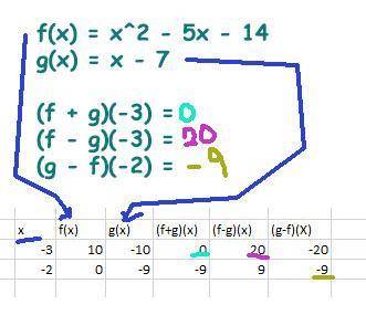 F(x) = x^2 - 5x - 14 
g(x) = x - 7
(f + g)(-3) = 
(f - g)(-3) =
(g - f)(-2) =