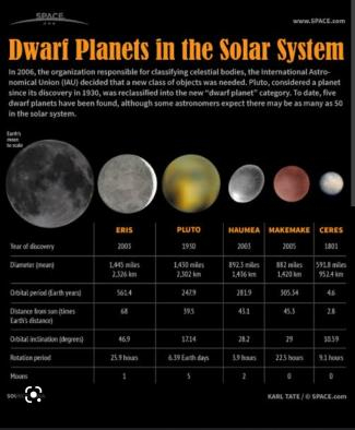 Dwarf planets in our solar systemPluto.Eris.Ceres.Makemake.Haumea.
