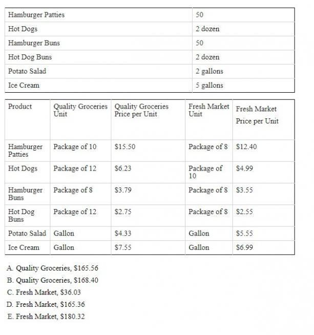 Options:A - Quality groceries $165,56B - Quality groceries $168,40C - Fresh market $36,03D - Fresh m
