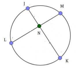 Question set:Question 6 For circle H, JN = x, NK = 2, LN = 3, and NM = 6. Solve for x. circle H with