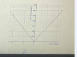 Here the situation is represented by y = |100x|Which can be presented using the graph in second opti