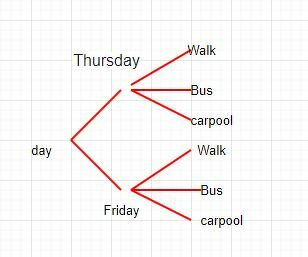 Tree diagram: Here the day can be Thursday or Friday. And there are three ways to go to sc